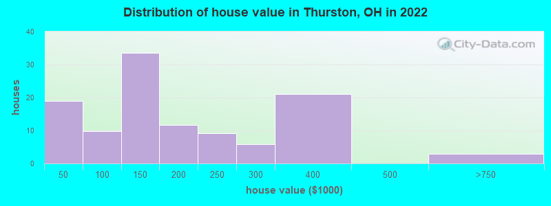 Distribution of house value in Thurston, OH in 2022