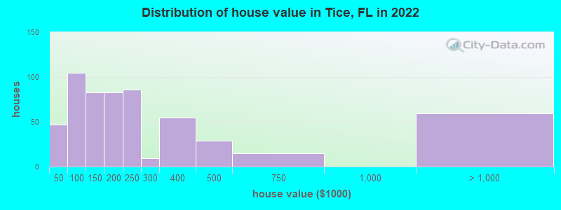 Distribution of house value in Tice, FL in 2022