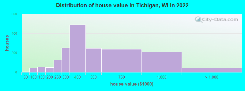 Distribution of house value in Tichigan, WI in 2022
