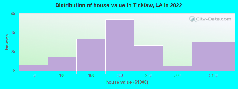 Distribution of house value in Tickfaw, LA in 2019