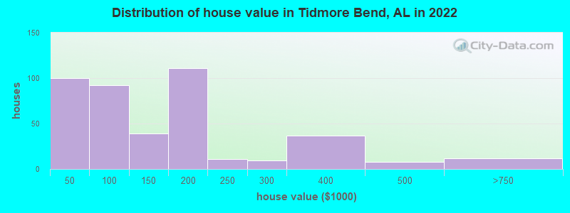 Distribution of house value in Tidmore Bend, AL in 2022
