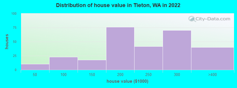Distribution of house value in Tieton, WA in 2022