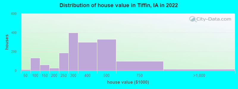 Distribution of house value in Tiffin, IA in 2022