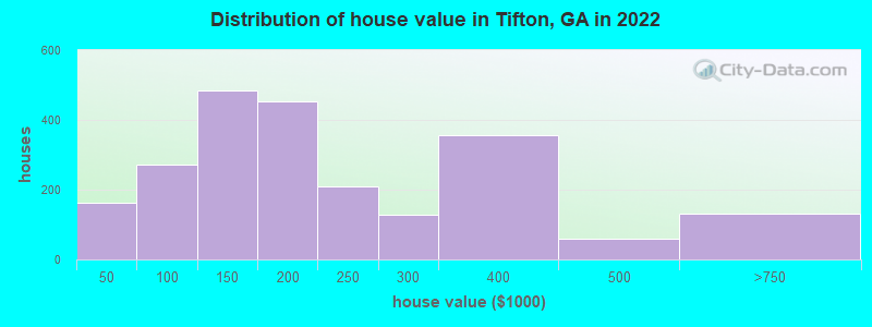 Distribution of house value in Tifton, GA in 2021