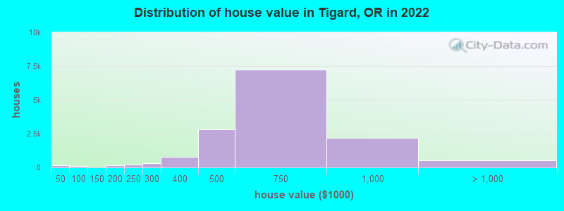 Distribution of house value in Tigard, OR in 2021