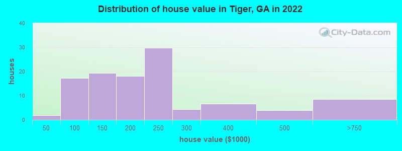 Distribution of house value in Tiger, GA in 2022