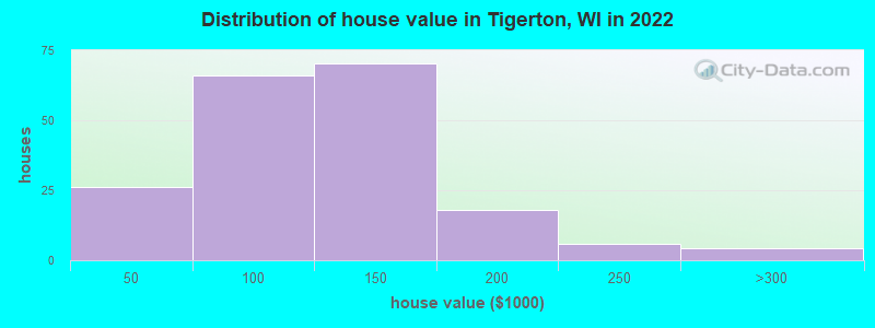 Distribution of house value in Tigerton, WI in 2022