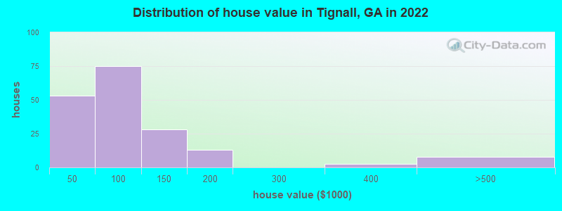 Distribution of house value in Tignall, GA in 2022