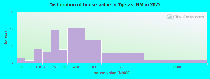 Distribution of house value in Tijeras, NM in 2019