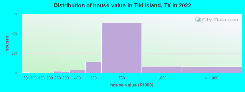 Distribution of house value in Tiki Island, TX in 2022