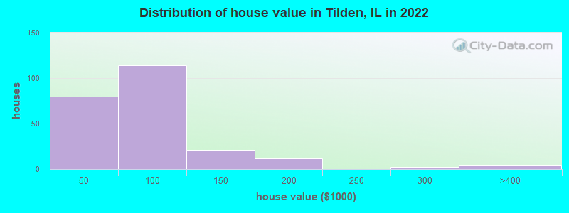 Distribution of house value in Tilden, IL in 2022