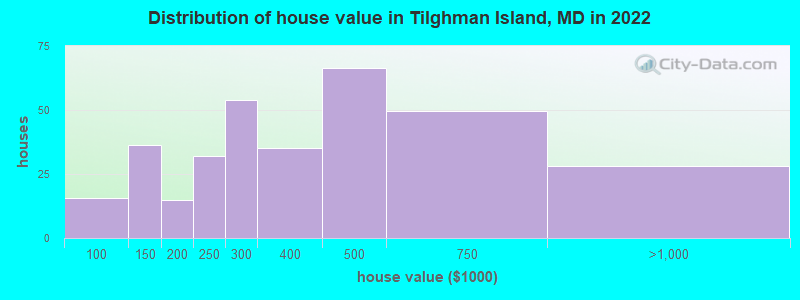 Distribution of house value in Tilghman Island, MD in 2022