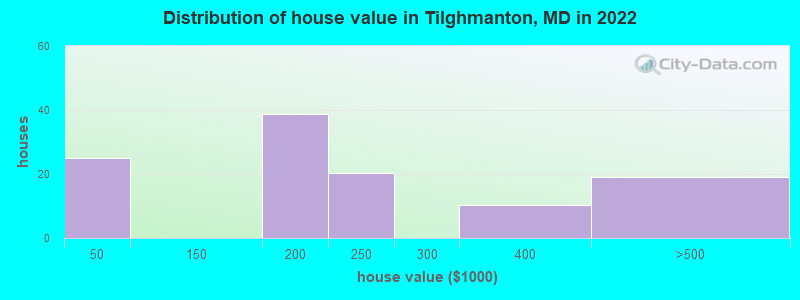 Distribution of house value in Tilghmanton, MD in 2022