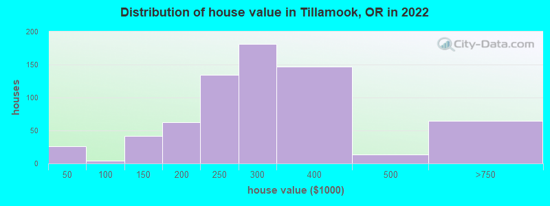 Distribution of house value in Tillamook, OR in 2019