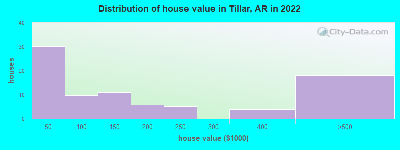 Distribution of house value in Tillar, AR in 2022