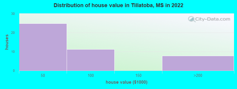 Distribution of house value in Tillatoba, MS in 2022