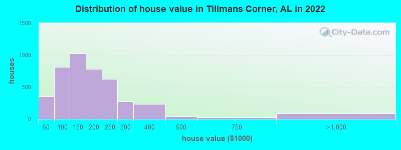 Distribution of house value in Tillmans Corner, AL in 2022