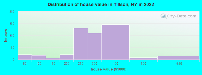 Distribution of house value in Tillson, NY in 2022