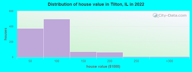 Distribution of house value in Tilton, IL in 2022
