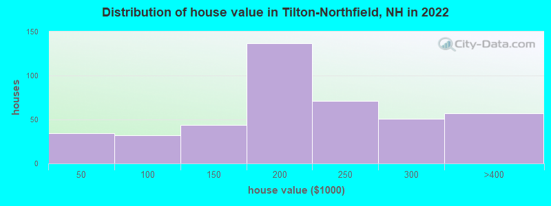 Distribution of house value in Tilton-Northfield, NH in 2022