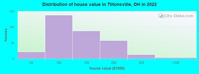 Distribution of house value in Tiltonsville, OH in 2019