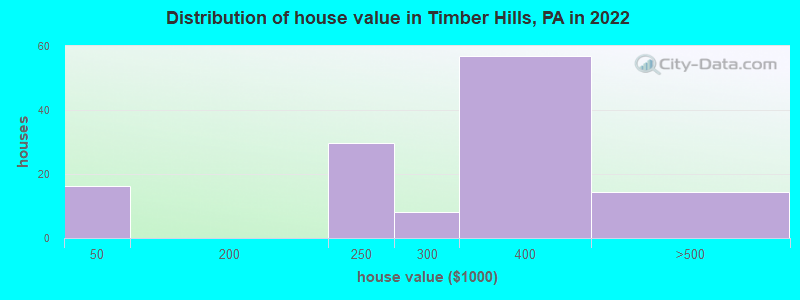 Distribution of house value in Timber Hills, PA in 2022