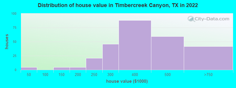 Distribution of house value in Timbercreek Canyon, TX in 2022