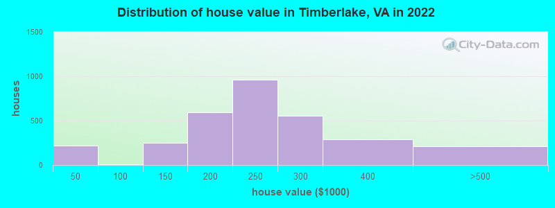 Distribution of house value in Timberlake, VA in 2022