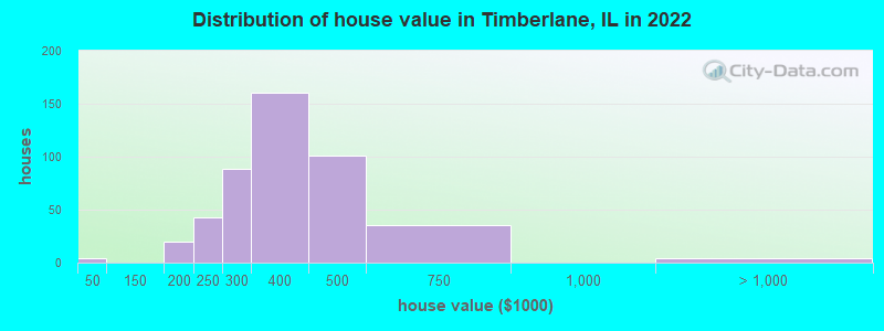 Distribution of house value in Timberlane, IL in 2019