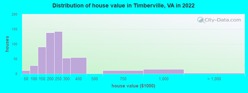 Distribution of house value in Timberville, VA in 2022