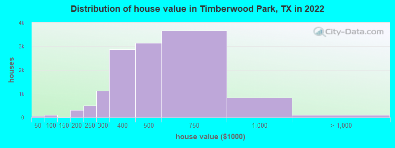 Distribution of house value in Timberwood Park, TX in 2022