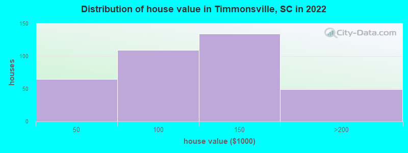 Distribution of house value in Timmonsville, SC in 2022