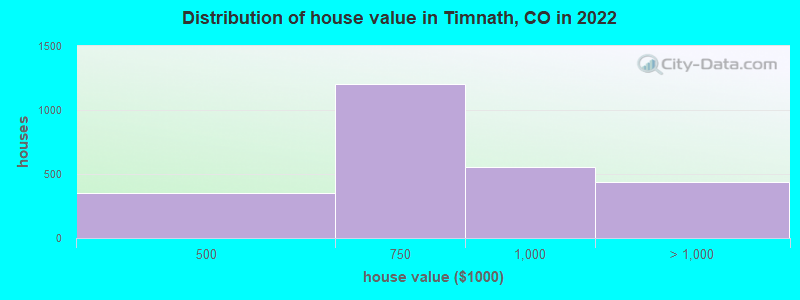 Distribution of house value in Timnath, CO in 2021