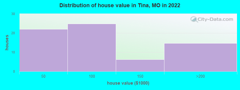 Distribution of house value in Tina, MO in 2022