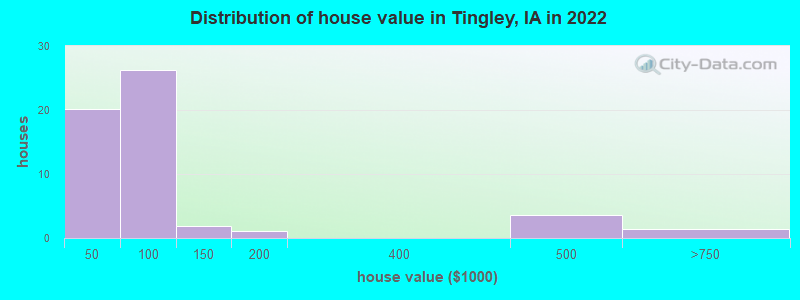 Distribution of house value in Tingley, IA in 2022