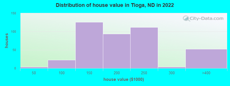 Distribution of house value in Tioga, ND in 2019