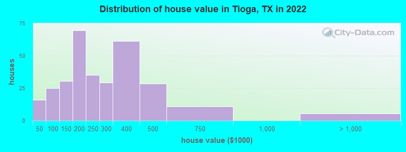 Distribution of house value in Tioga, TX in 2022