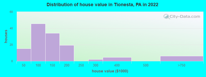 Distribution of house value in Tionesta, PA in 2022
