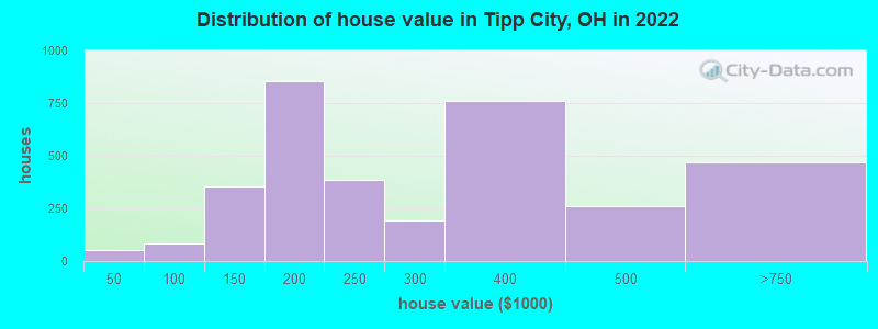 Distribution of house value in Tipp City, OH in 2021