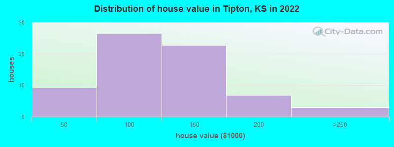 Distribution of house value in Tipton, KS in 2022