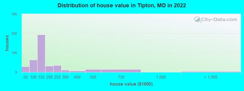 Distribution of house value in Tipton, MO in 2022