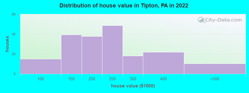 Distribution of house value in Tipton, PA in 2022