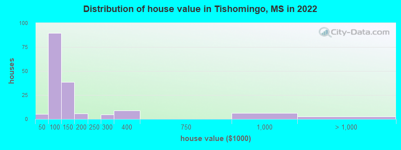 Distribution of house value in Tishomingo, MS in 2022