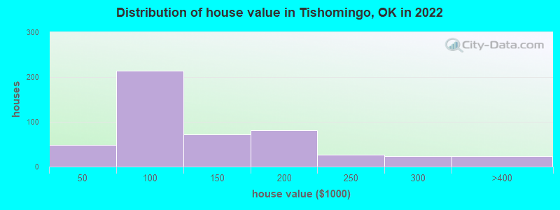 Distribution of house value in Tishomingo, OK in 2019