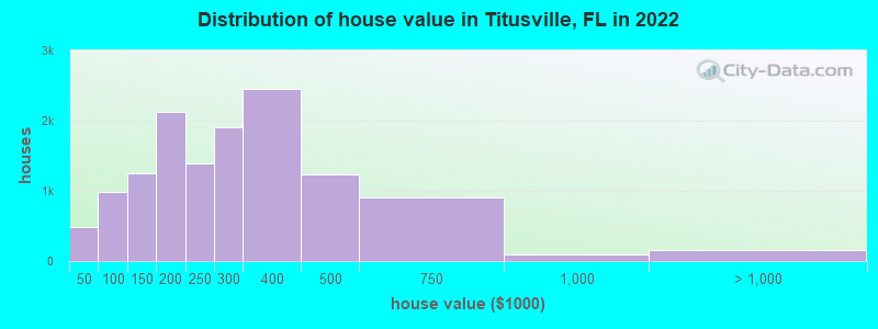Distribution of house value in Titusville, FL in 2021