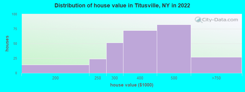 Distribution of house value in Titusville, NY in 2019
