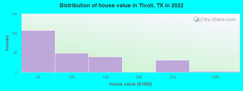 Distribution of house value in Tivoli, TX in 2021
