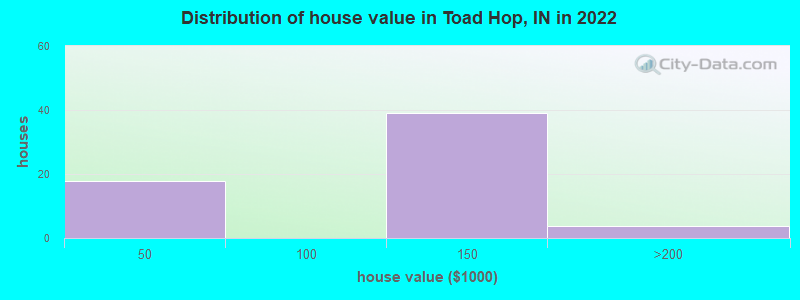 Distribution of house value in Toad Hop, IN in 2022