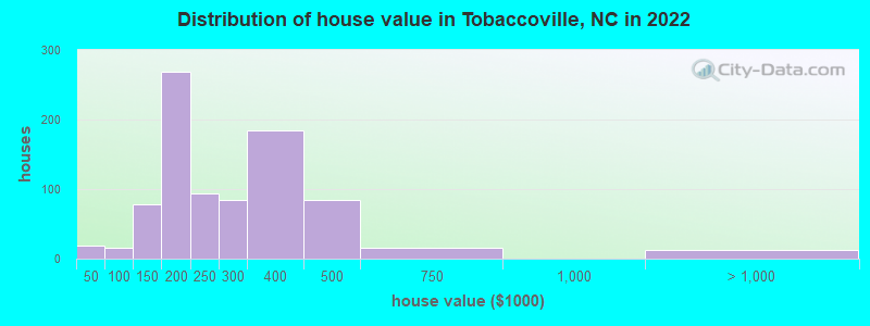 Distribution of house value in Tobaccoville, NC in 2019