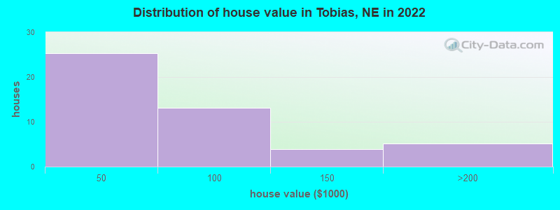 Distribution of house value in Tobias, NE in 2022